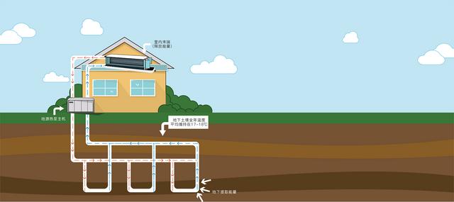 地源、水源、空氣源熱泵，怎么選？